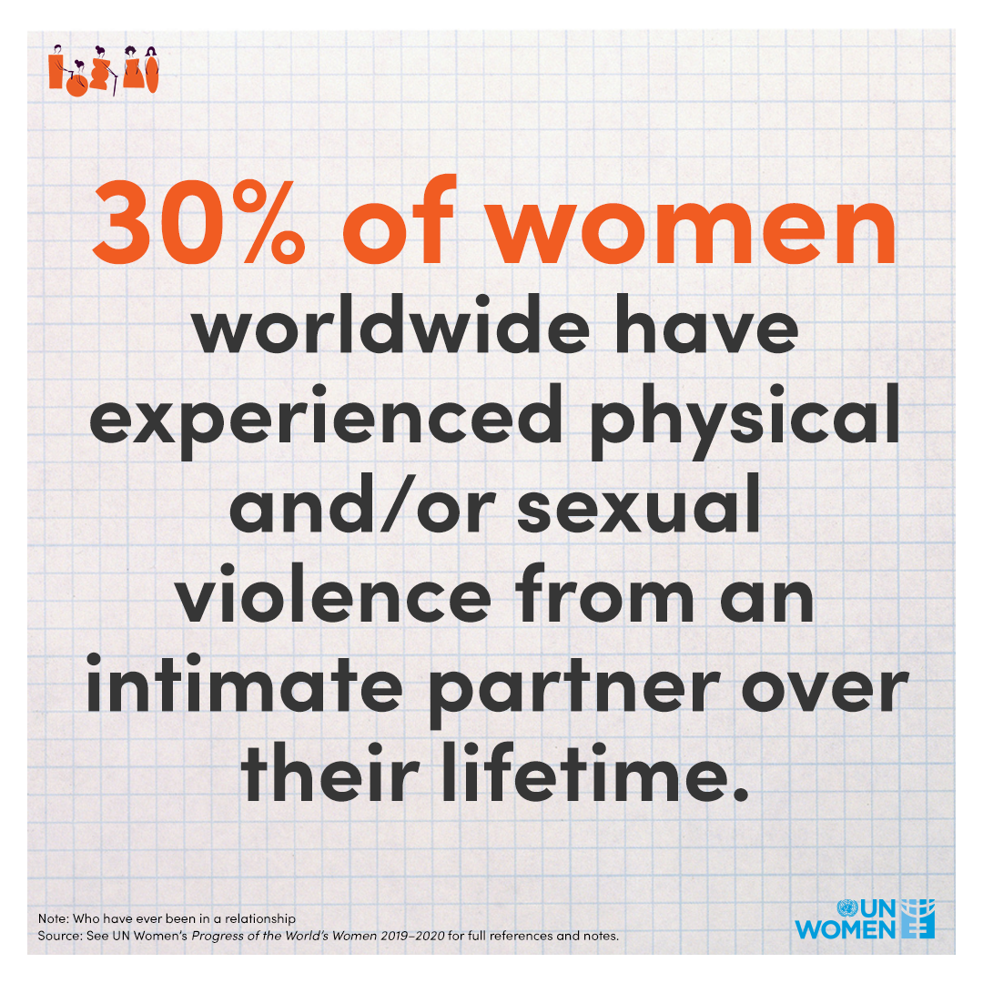 30% of women worldwide have experienced physical and/or sexual violence from an initmate partner over their lifetime